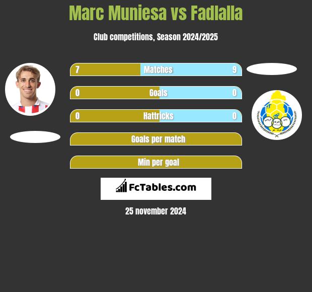 Marc Muniesa vs Fadlalla h2h player stats