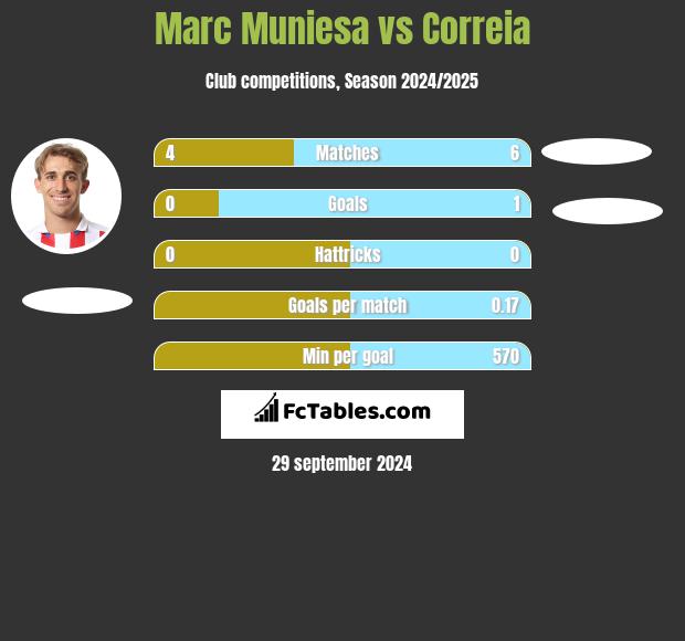 Marc Muniesa vs Correia h2h player stats