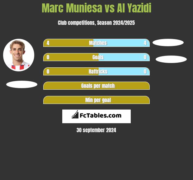 Marc Muniesa vs Al Yazidi h2h player stats