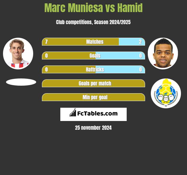 Marc Muniesa vs Hamid h2h player stats