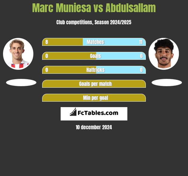 Marc Muniesa vs Abdulsallam h2h player stats