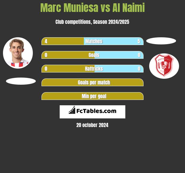 Marc Muniesa vs Al Naimi h2h player stats