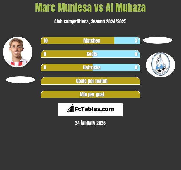 Marc Muniesa vs Al Muhaza h2h player stats