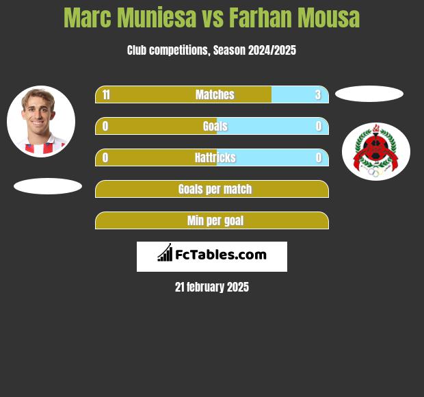 Marc Muniesa vs Farhan Mousa h2h player stats