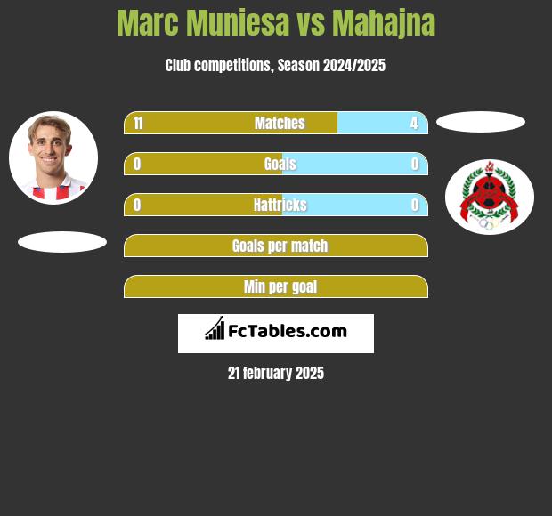 Marc Muniesa vs Mahajna h2h player stats