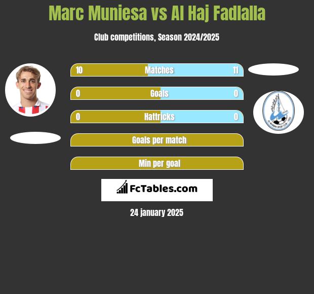 Marc Muniesa vs Al Haj Fadlalla h2h player stats