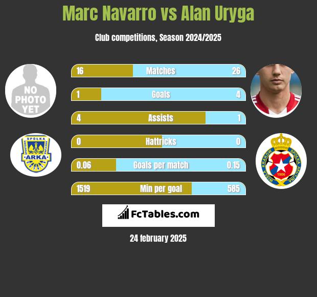 Marc Navarro vs Alan Uryga h2h player stats