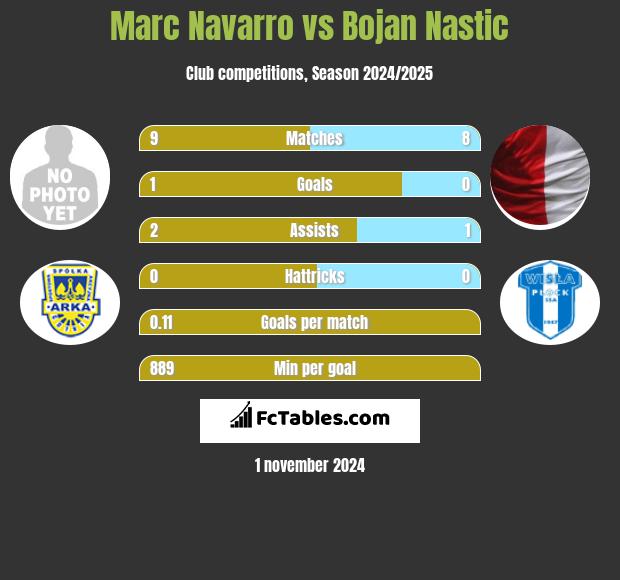 Marc Navarro vs Bojan Nastic h2h player stats