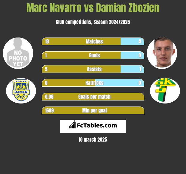 Marc Navarro vs Damian Zbozień h2h player stats