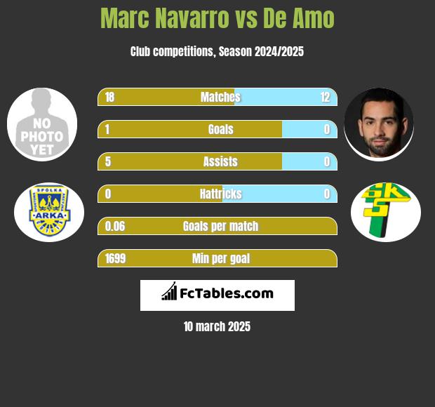 Marc Navarro vs De Amo h2h player stats