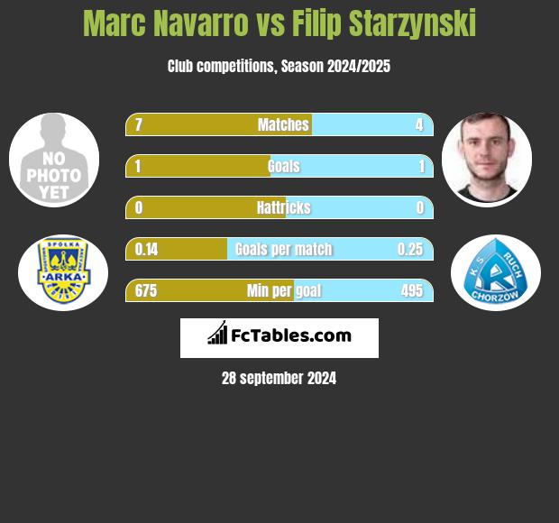 Marc Navarro vs Filip Starzyński h2h player stats