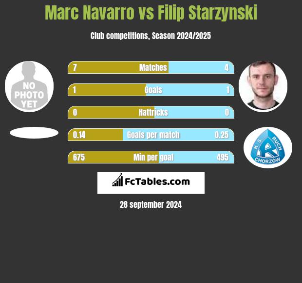 Marc Navarro vs Filip Starzynski h2h player stats