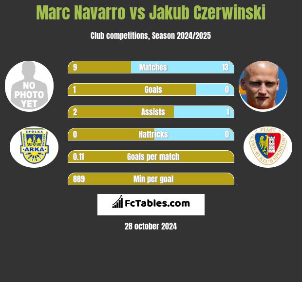 Marc Navarro vs Jakub Czerwiński h2h player stats