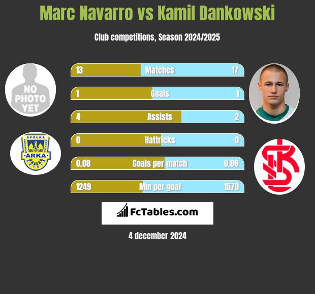 Marc Navarro vs Kamil Dankowski h2h player stats