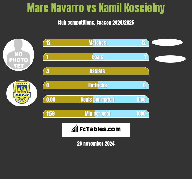 Marc Navarro vs Kamil Koscielny h2h player stats