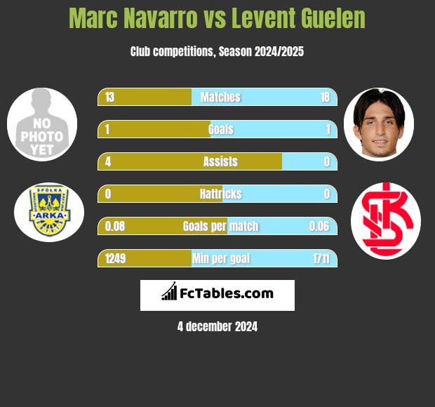 Marc Navarro vs Levent Guelen h2h player stats