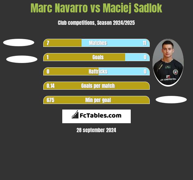 Marc Navarro vs Maciej Sadlok h2h player stats