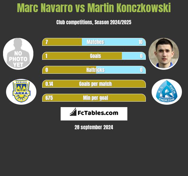 Marc Navarro vs Martin Konczkowski h2h player stats