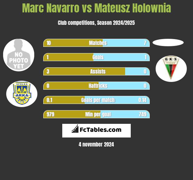 Marc Navarro vs Mateusz Holownia h2h player stats