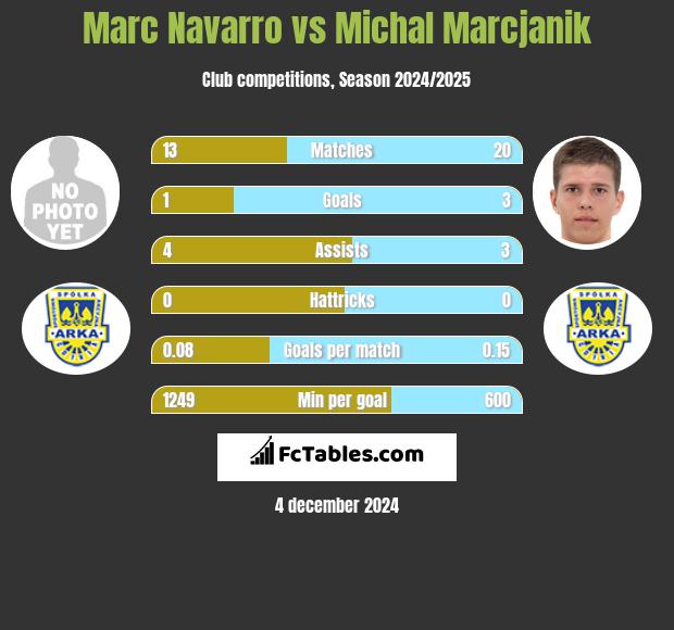 Marc Navarro vs Michał Marcjanik h2h player stats