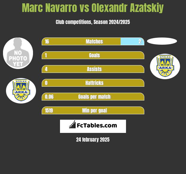 Marc Navarro vs Olexandr Azatskiy h2h player stats