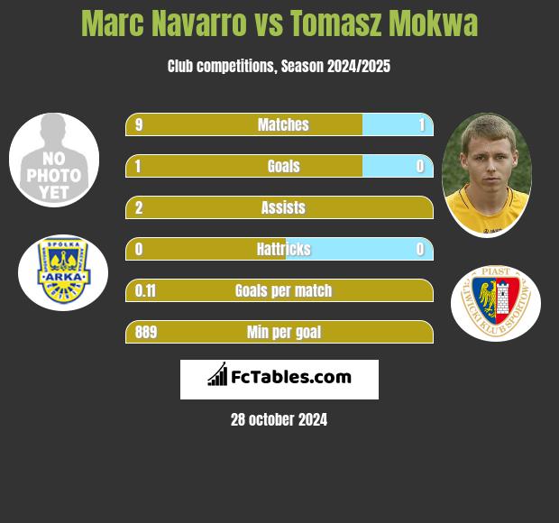 Marc Navarro vs Tomasz Mokwa h2h player stats