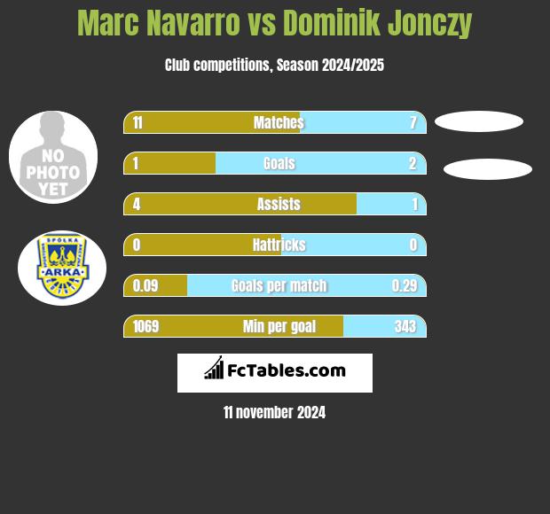 Marc Navarro vs Dominik Jonczy h2h player stats