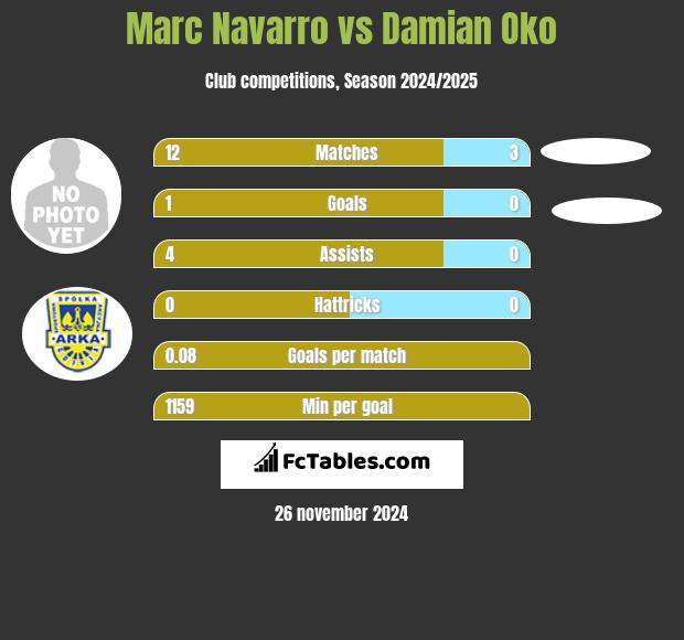 Marc Navarro vs Damian Oko h2h player stats