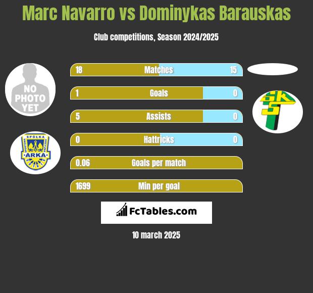 Marc Navarro vs Dominykas Barauskas h2h player stats