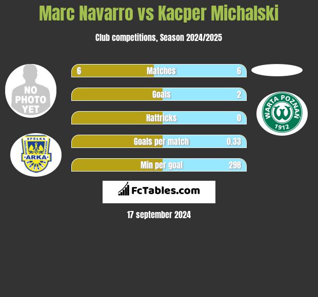 Marc Navarro vs Kacper Michalski h2h player stats