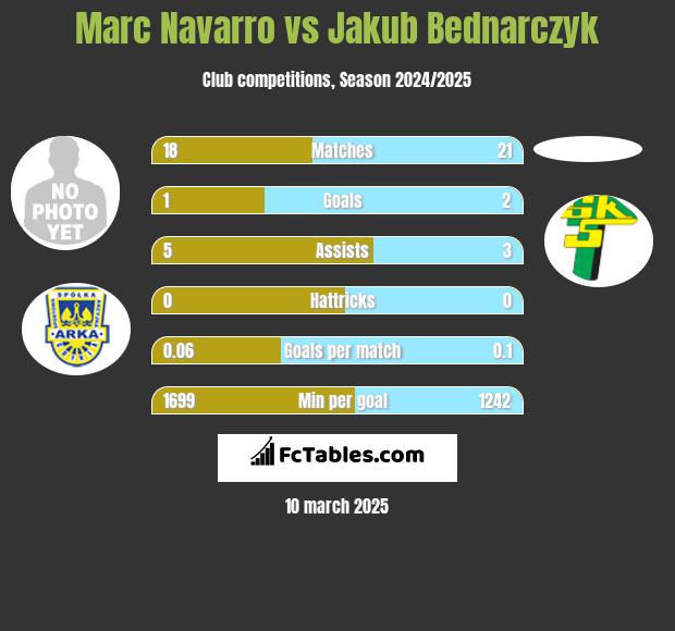 Marc Navarro vs Jakub Bednarczyk h2h player stats