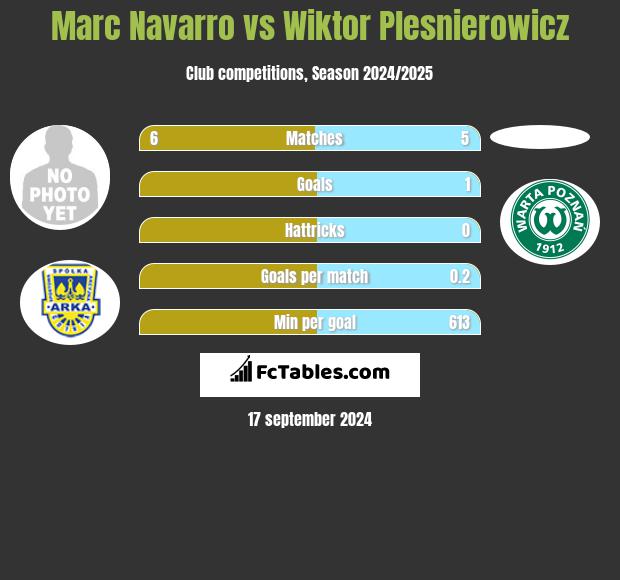 Marc Navarro vs Wiktor Plesnierowicz h2h player stats