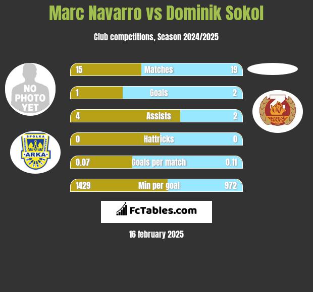 Marc Navarro vs Dominik Sokol h2h player stats