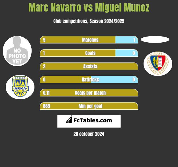 Marc Navarro vs Miguel Munoz h2h player stats