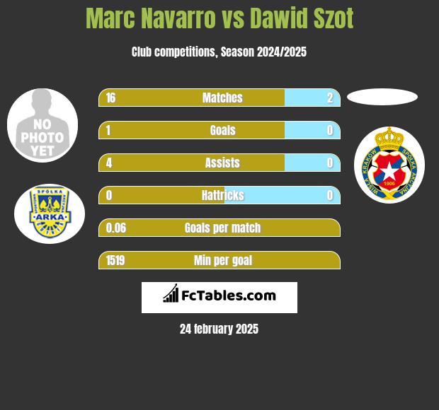 Marc Navarro vs Dawid Szot h2h player stats