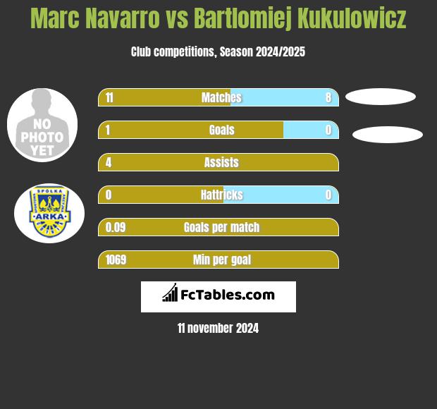 Marc Navarro vs Bartlomiej Kukulowicz h2h player stats