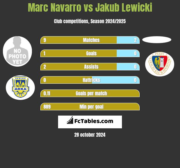 Marc Navarro vs Jakub Lewicki h2h player stats