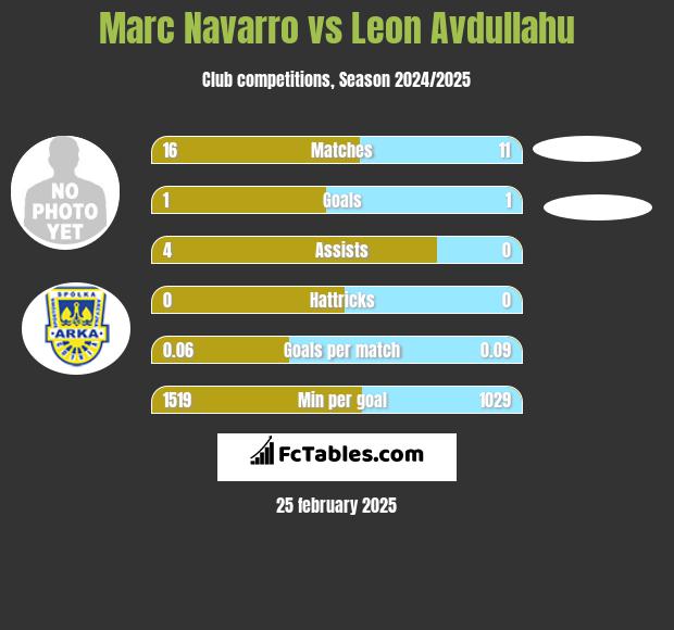 Marc Navarro vs Leon Avdullahu h2h player stats