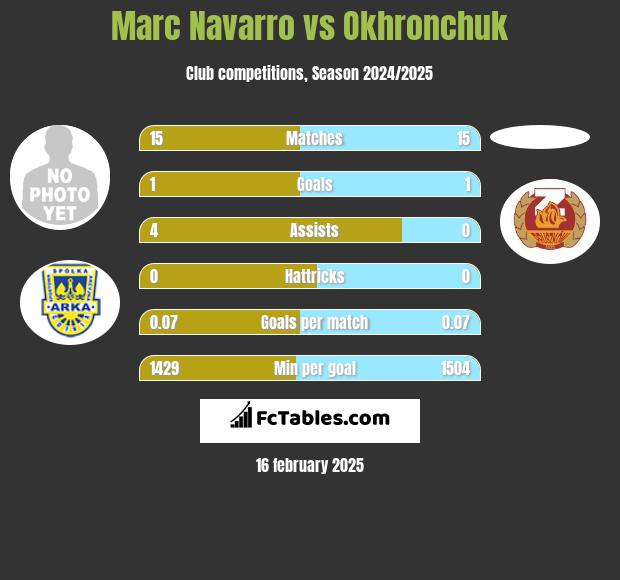 Marc Navarro vs Okhronchuk h2h player stats