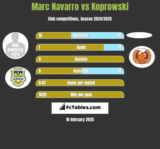 Marc Navarro vs Koprowski h2h player stats