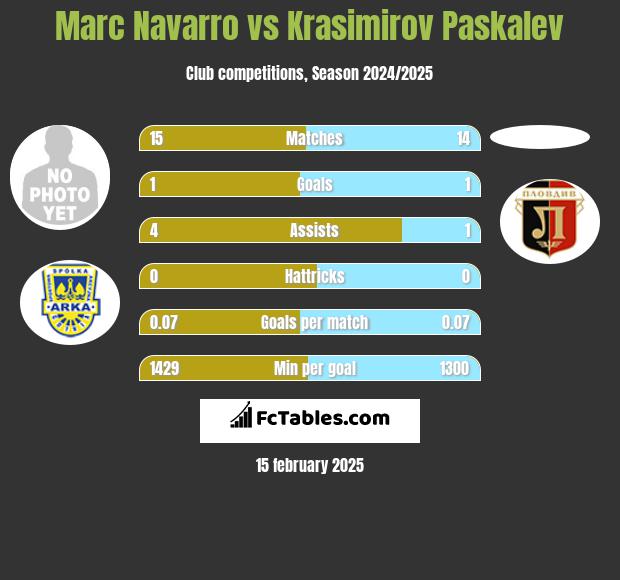 Marc Navarro vs Krasimirov Paskalev h2h player stats