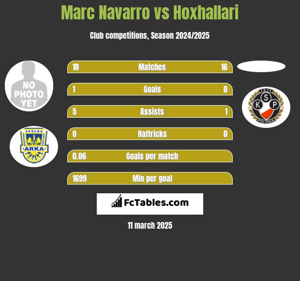 Marc Navarro vs Hoxhallari h2h player stats