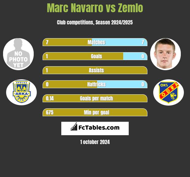 Marc Navarro vs Zemlo h2h player stats