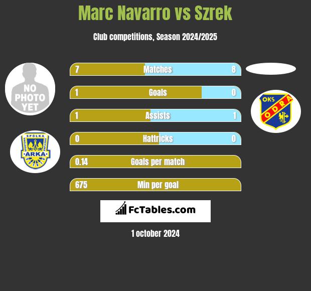 Marc Navarro vs Szrek h2h player stats