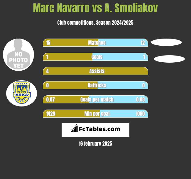 Marc Navarro vs A. Smoliakov h2h player stats