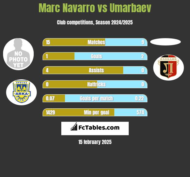 Marc Navarro vs Umarbaev h2h player stats