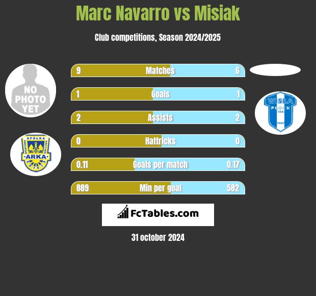 Marc Navarro vs Misiak h2h player stats