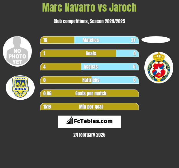 Marc Navarro vs Jaroch h2h player stats