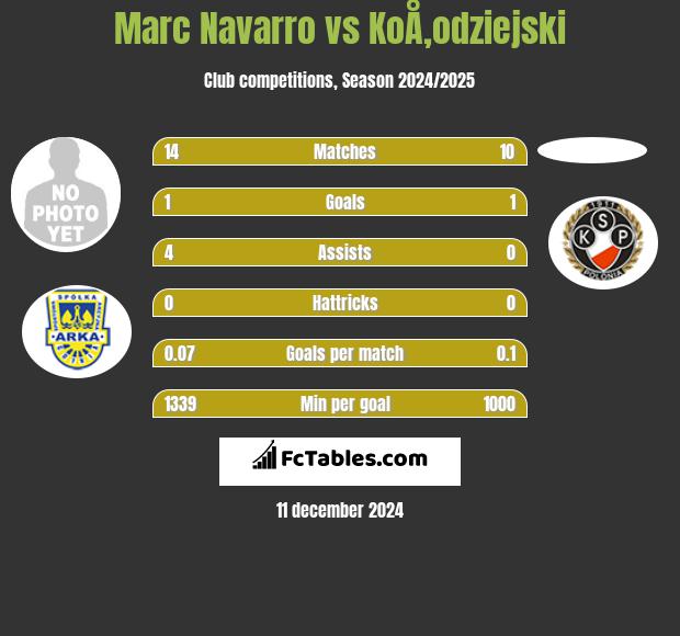 Marc Navarro vs KoÅ‚odziejski h2h player stats