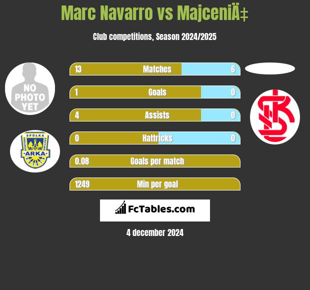 Marc Navarro vs MajceniÄ‡ h2h player stats